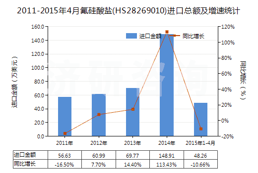 2011-2015年4月氟硅酸鹽(HS28269010)進(jìn)口總額及增速統(tǒng)計
